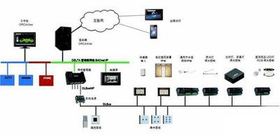 弱電自控、智能建筑