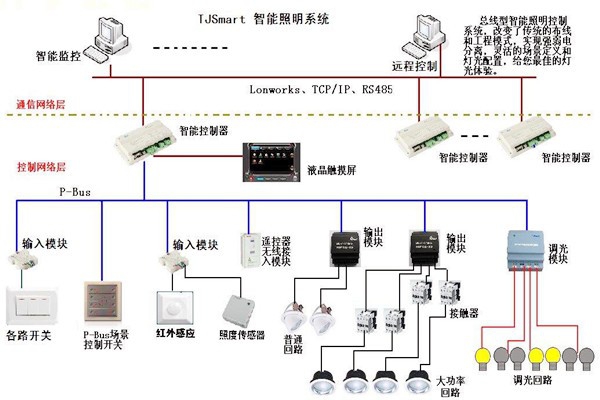 樓宇控制的四大基本照明控制方法！
