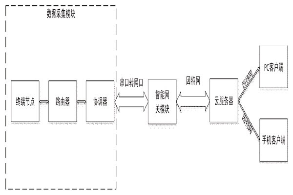 突來靈感，簡單設計一個樓宇自控系統(tǒng)！
