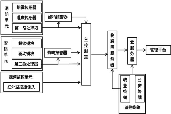 樓宇智能化系統(tǒng)監(jiān)控部分的架構(gòu)！