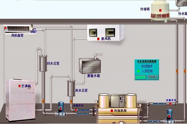 我國樓宇自動化技術的歷史狀況如何？