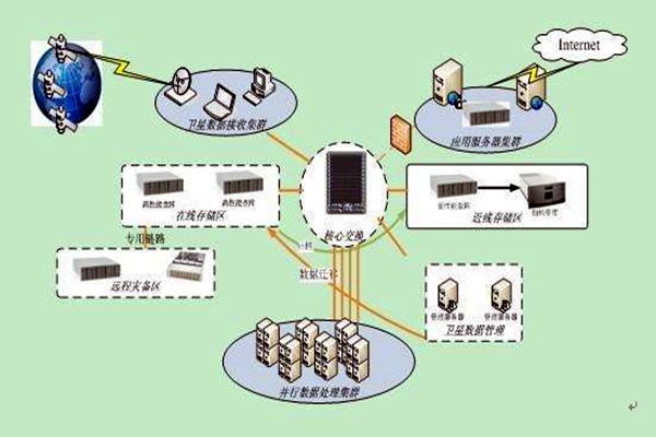 樓宇智能化系統集成化的四大組成架構！