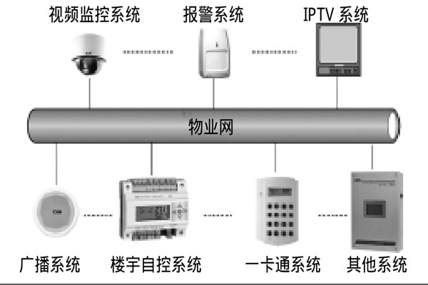 智能樓宇自控系統(tǒng)如何選擇系統(tǒng)總線？