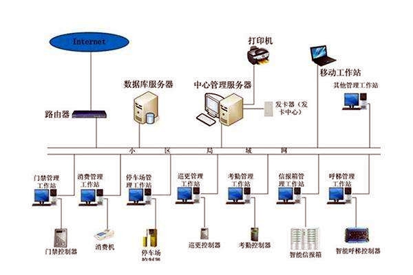 智能樓宇自控系統(tǒng)的管理如何實(shí)現(xiàn)？
