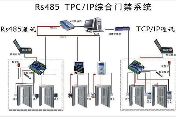 樓宇安全怎么保證？樓宇控制系統有門禁！
