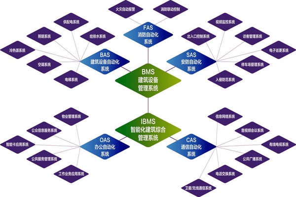 樓宇自控系統(tǒng)的實施目標是什么？