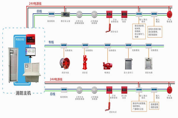 樓宇自動化對于火災報警及消防聯動系統的基本要求！