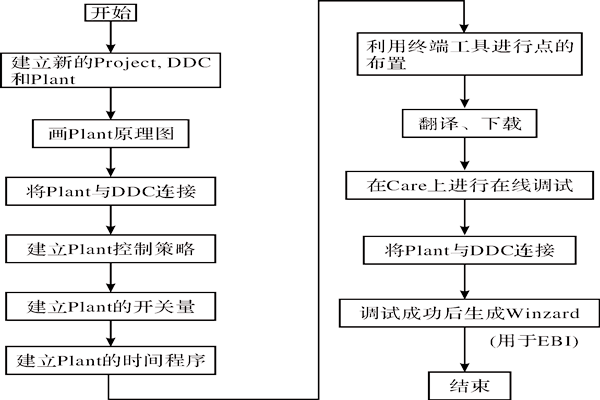 CARE軟件在樓宇智能化系統中的應用! CARE軟件在樓宇智能化系統中的應用!