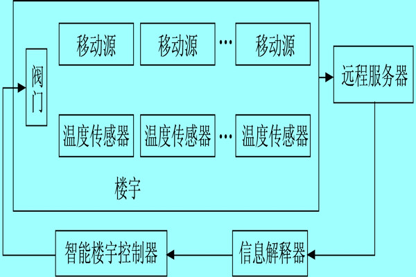 樓宇自控系統(tǒng)利用體感溫度實(shí)現(xiàn)智能化？