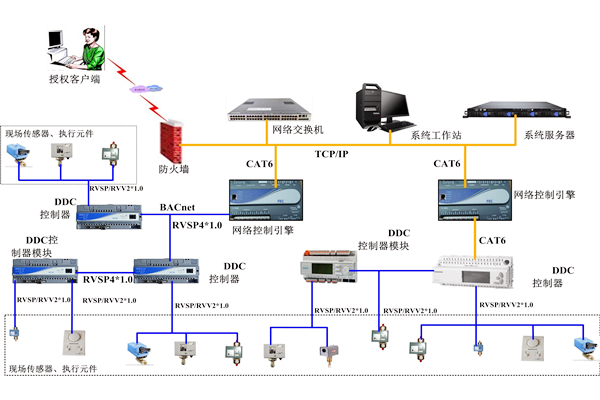 樓宇自控系統分布式規劃的具體應用 樓宇自控系統分布式規劃的具體應用