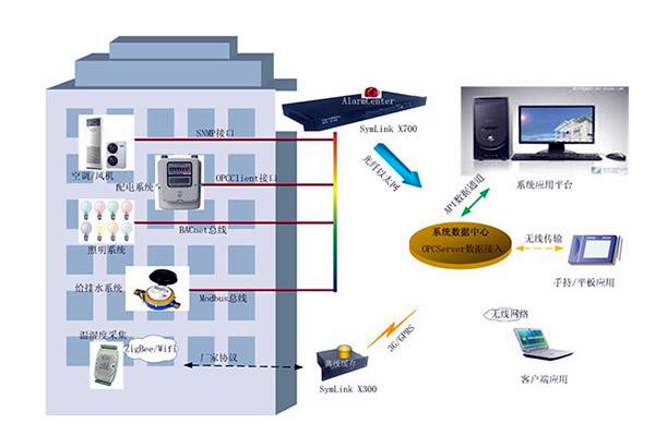 傳統樓宇自控設計上的不足有哪些? 傳統樓宇自控設計上的不足有哪些?