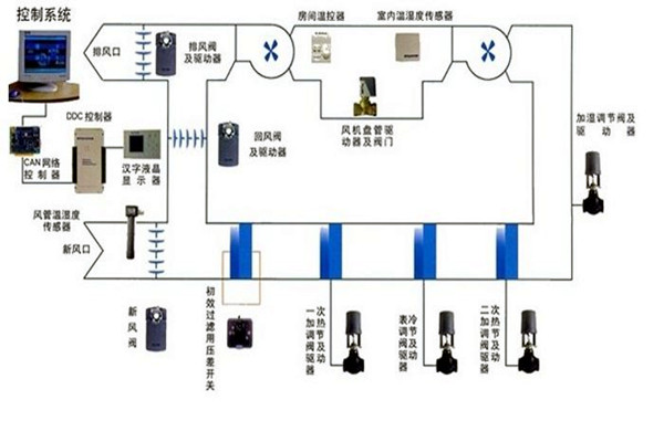 在樓宇自控領域，空調系統發揮什么作用？
