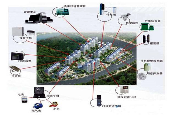 智能樓宇的組成及其發(fā)展現狀