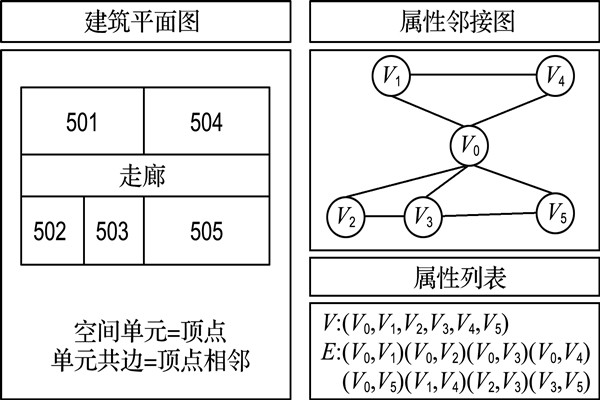 如何構(gòu)建樓宇自控屬性鄰接圖？