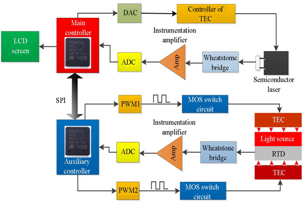 t8600型號溫度控制系統詳解！