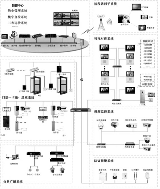 樓宇自控智能安防系統的重要組成！