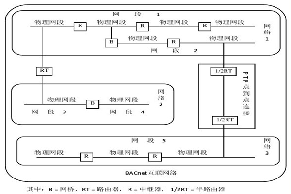 樓宇智能化系統的設備選用和協議選擇問題！