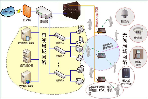 智能樓宇控制系統(tǒng)數(shù)字化的網絡共享傳輸！