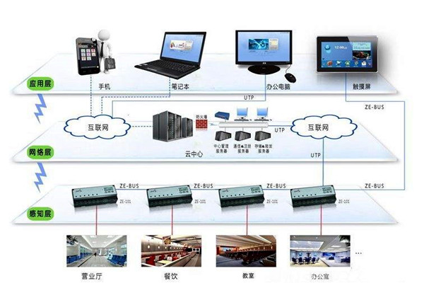 樓宇智能化系統應用的界面管理和進度管理！(圖1)